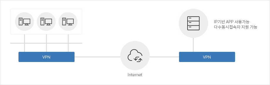 IPsec VPN